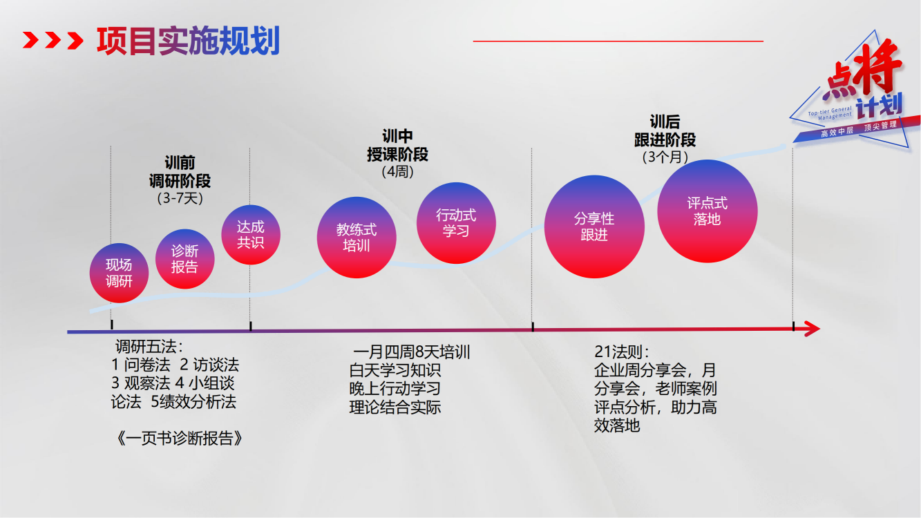 點(diǎn)將計(jì)劃-中層管理干部培養(yǎng)方案_13.png