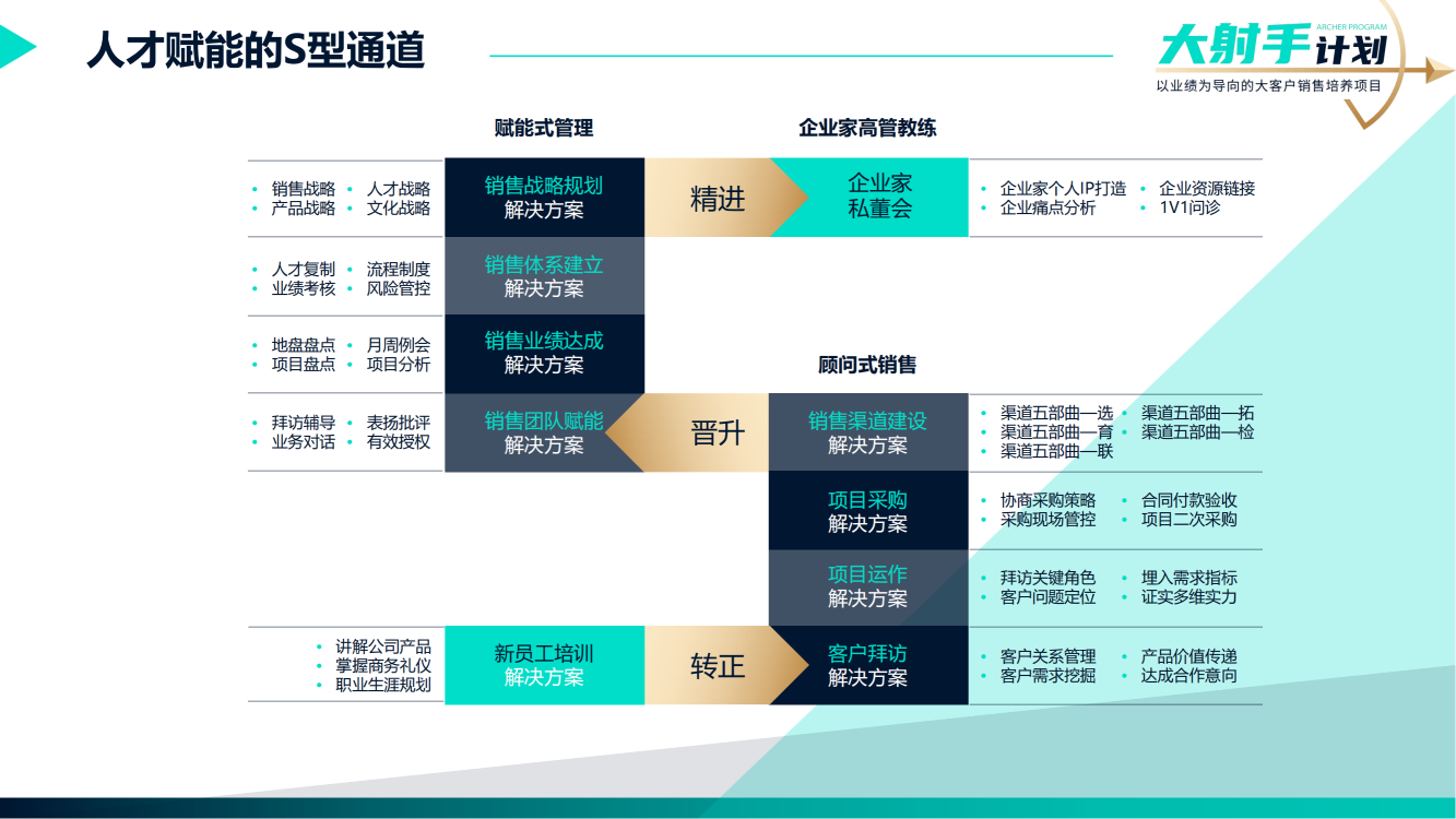20-《大射手計(jì)劃——客戶拜訪》銷售實(shí)戰(zhàn)方案_03.png